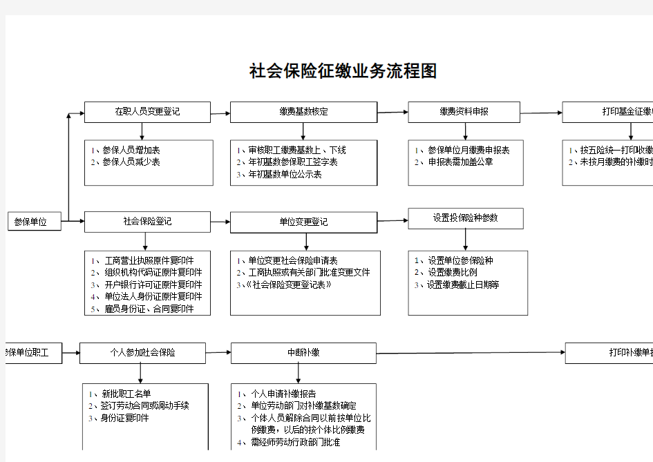 社会保险征缴业务流程图