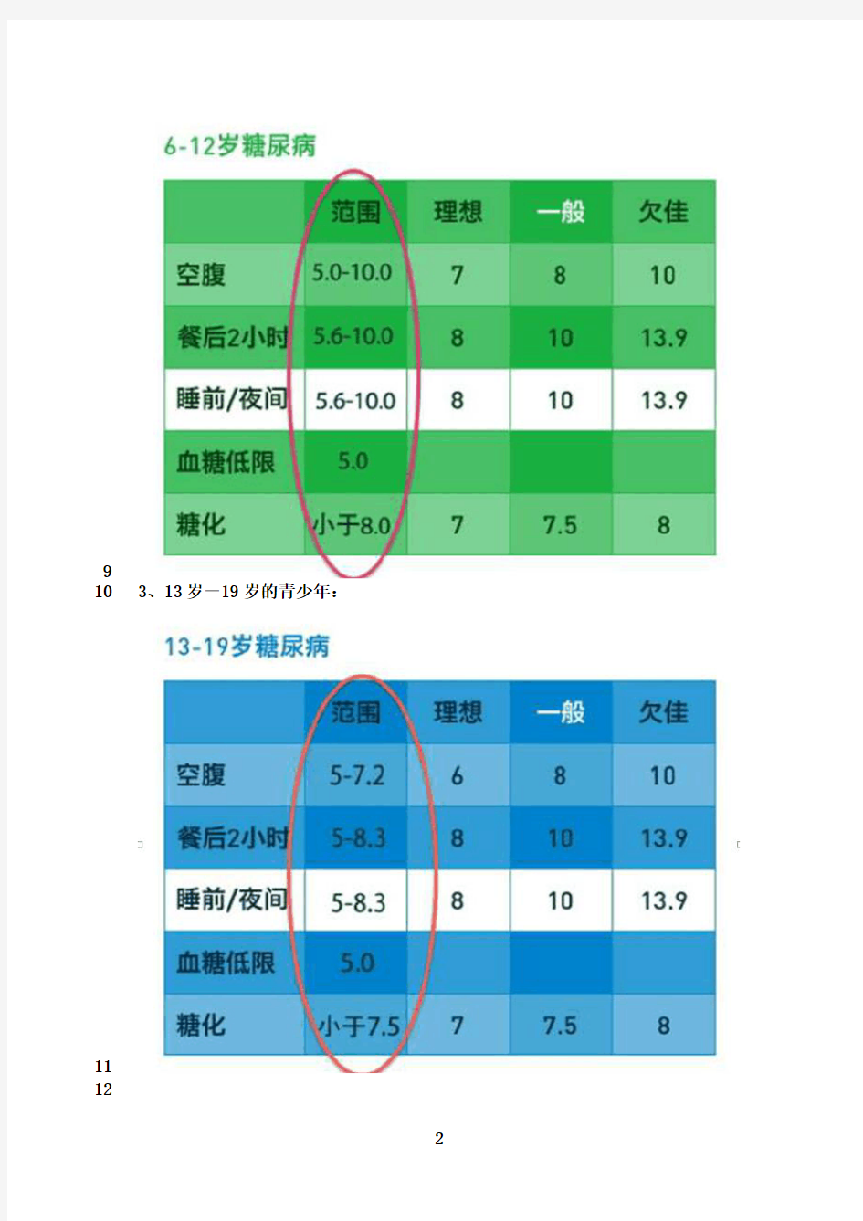 最新糖尿病人不同年龄阶段的血糖控制目标