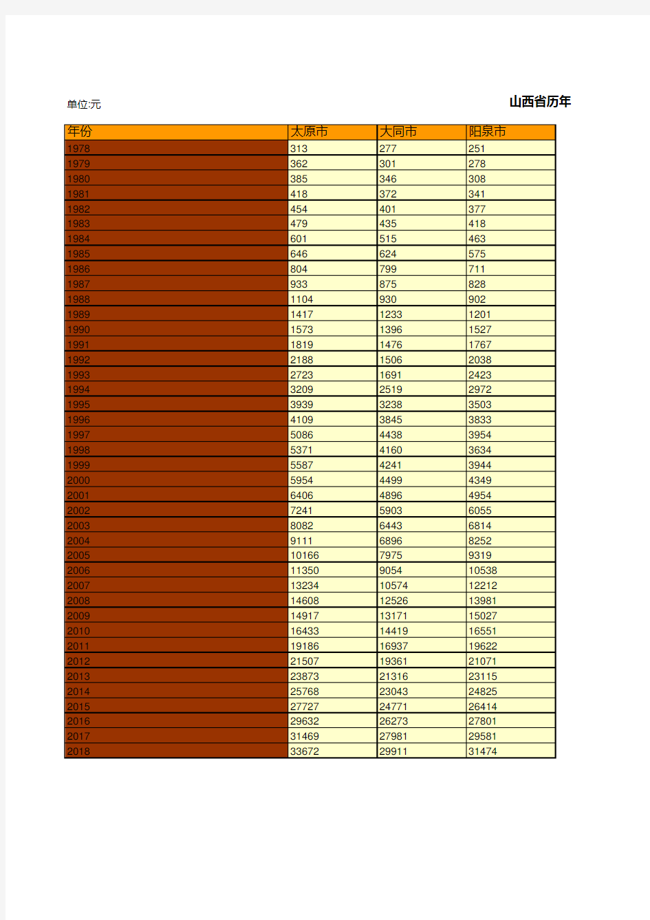 山西全省各市县区历年城镇居民人均可支配收入统计(1978-2019)