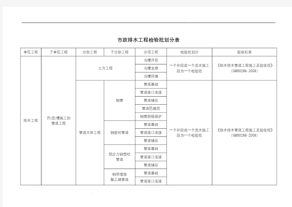 市政工程给排水工程检验批划分