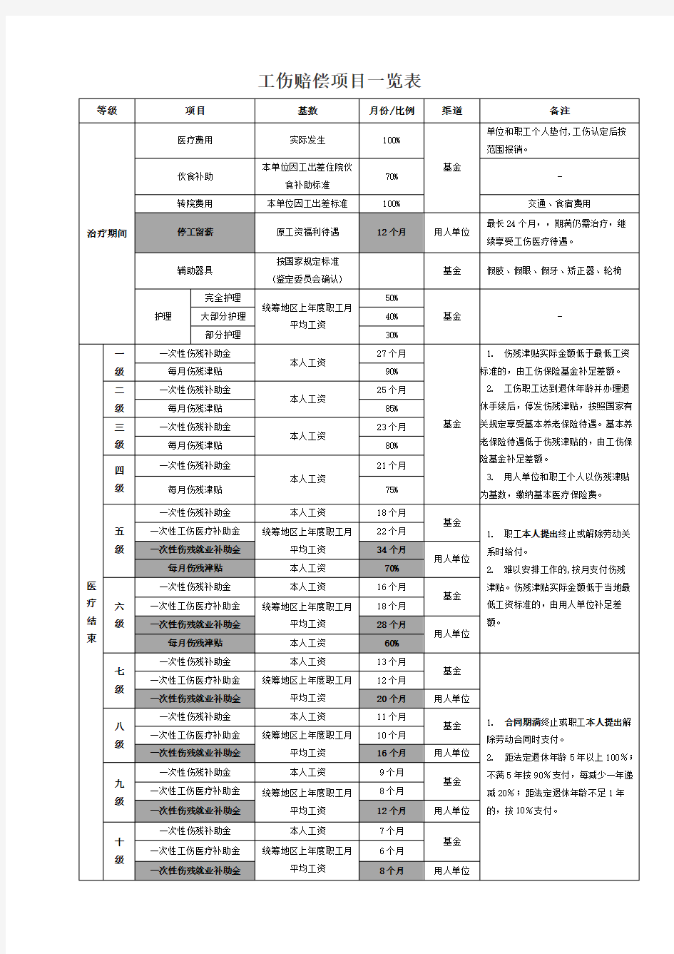 工伤赔偿项目一览表