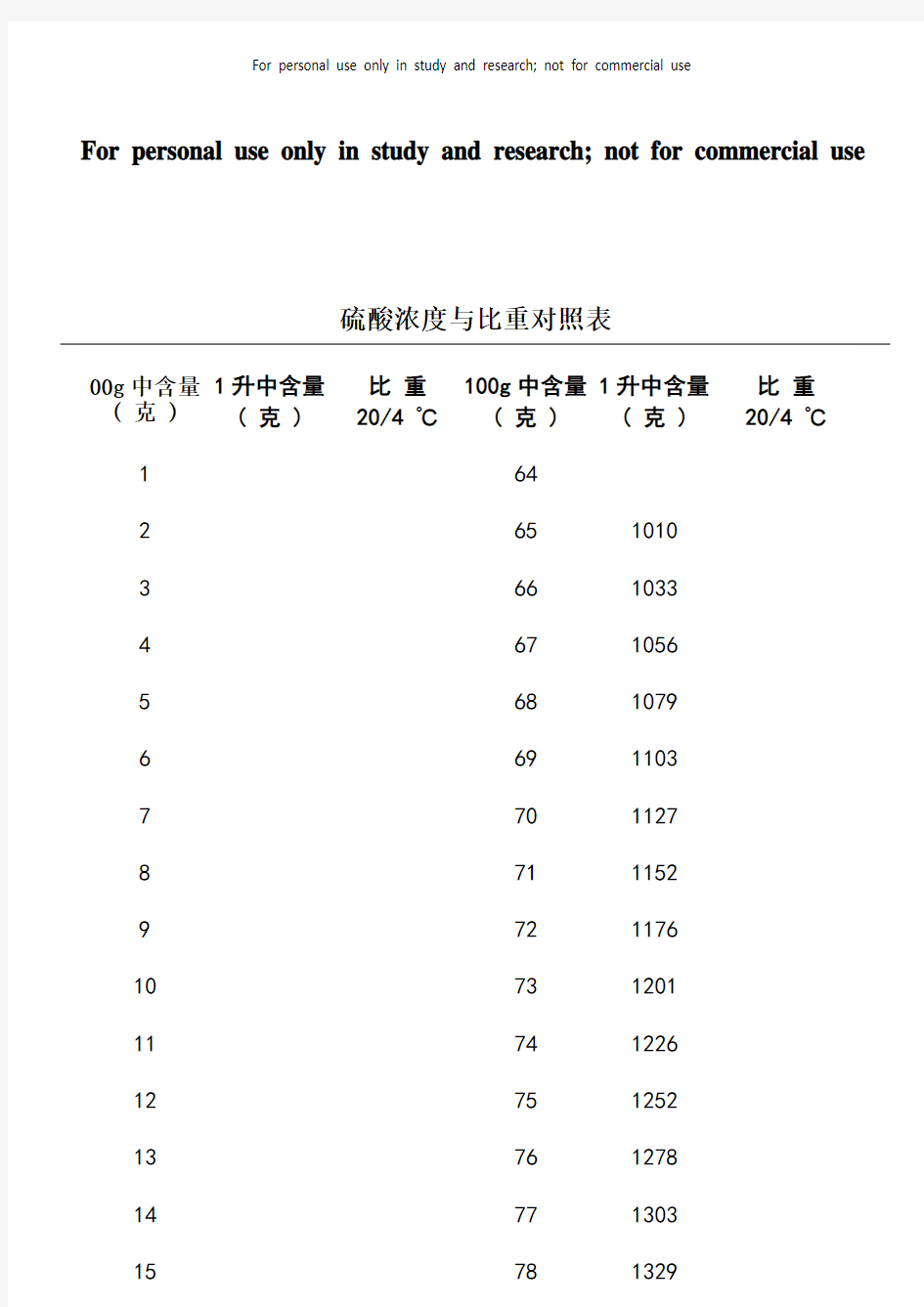 硫酸浓度与比重对照表