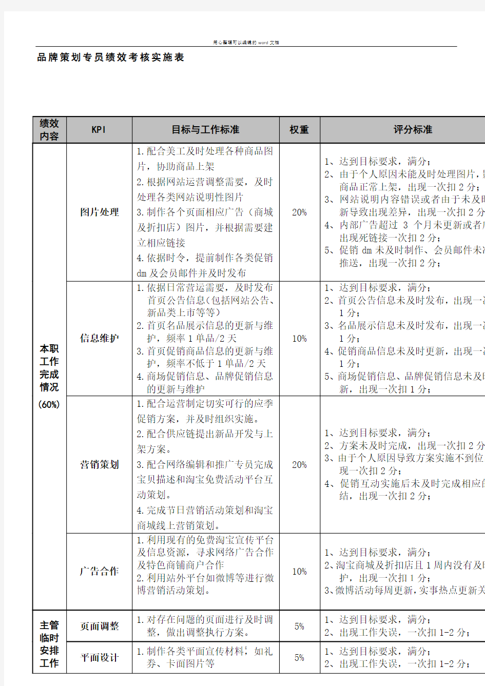 品牌策划专员绩效考核实施表