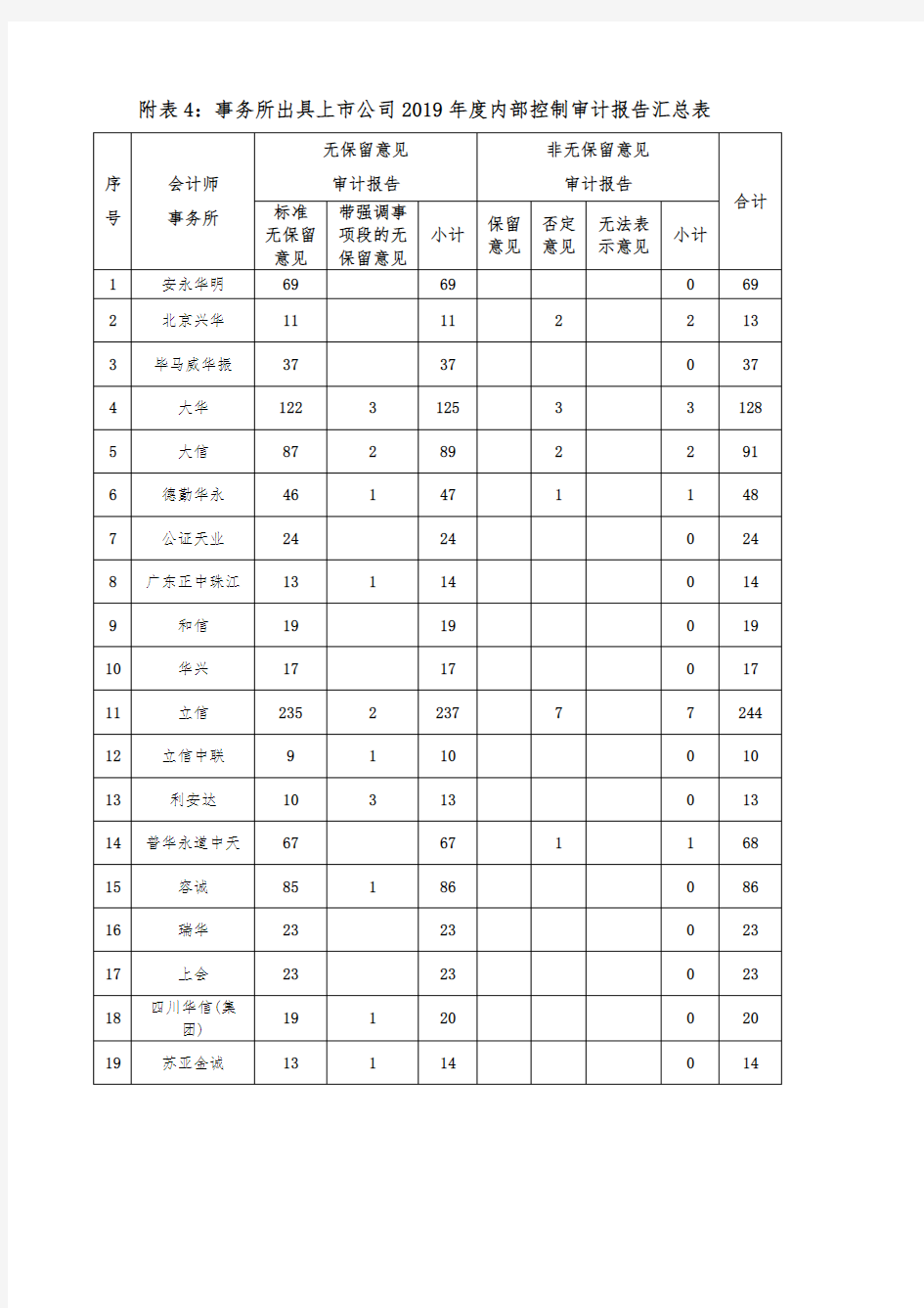 4.事务所出具上市公司2019年度内部控制审计报告汇总表(截至2020年5月31日)