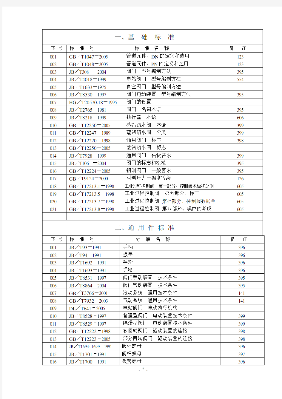 阀门标准汇总..