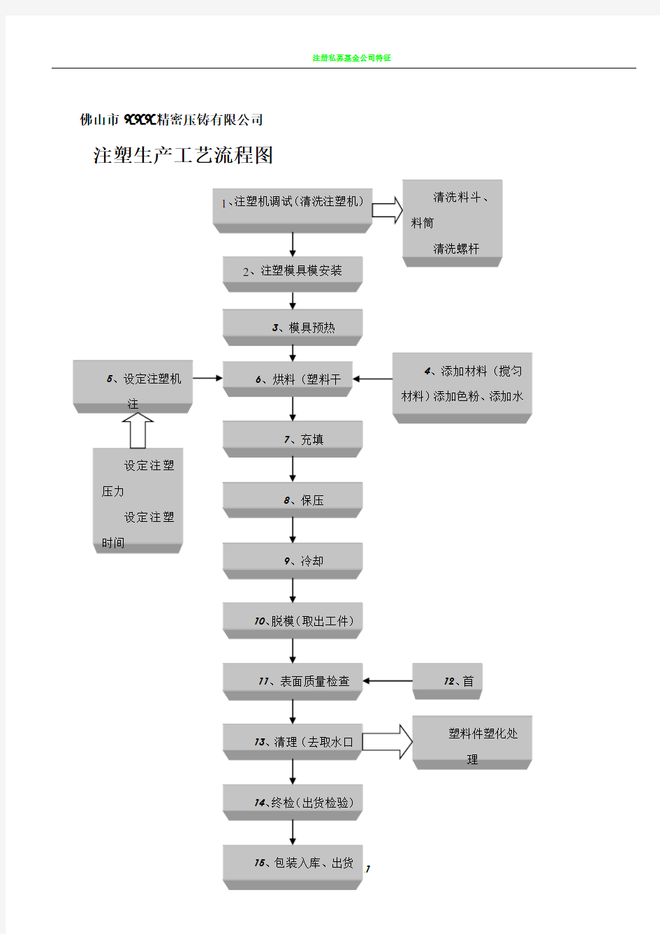 注塑生产工艺流程图