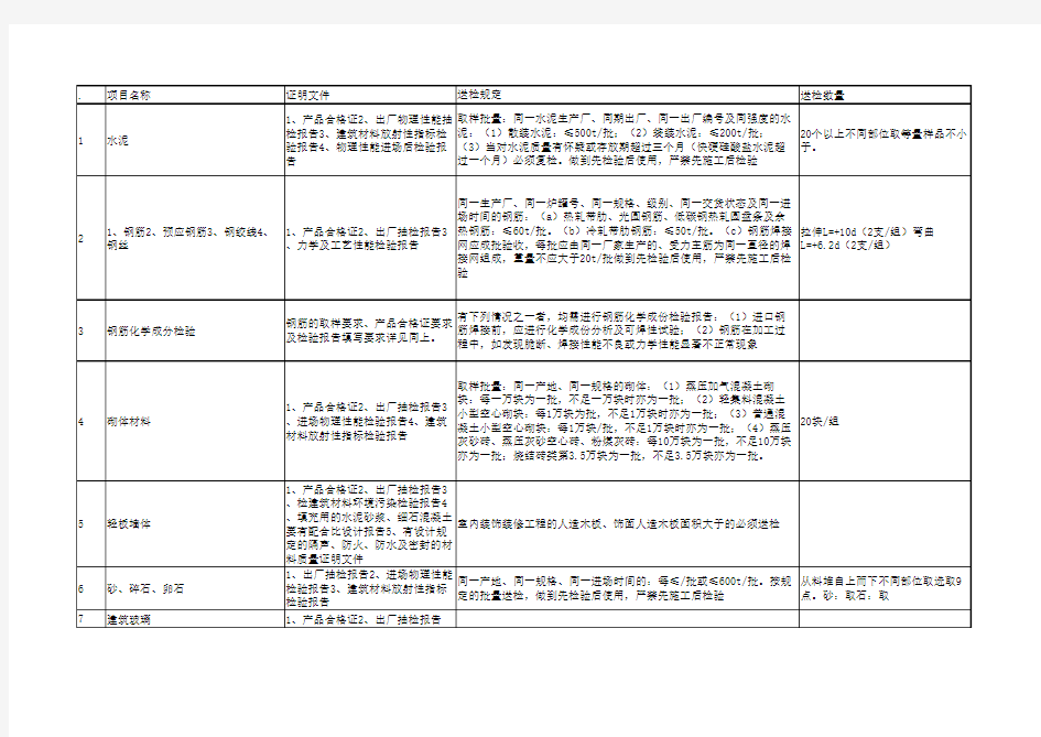 建筑工程材料送检要求及规定