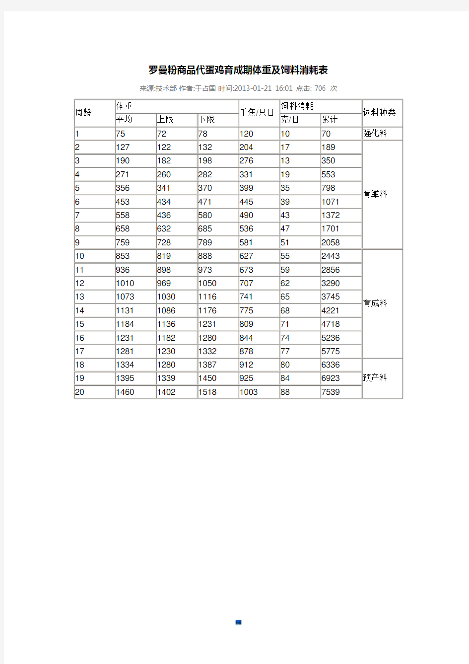 罗曼粉商品代蛋鸡育成期体重及饲料消耗表经典.doc