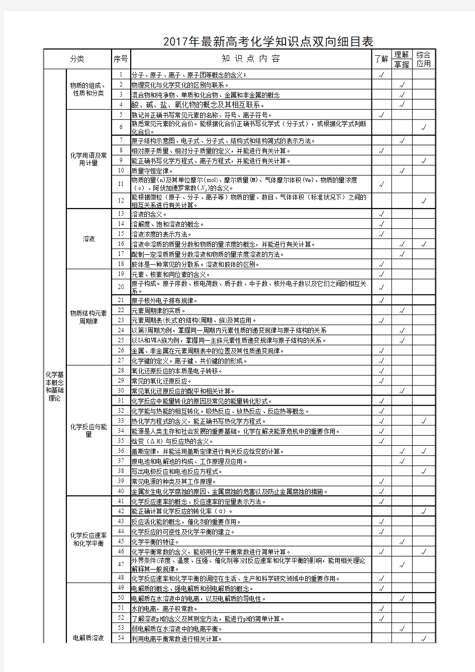 2017高考化学知识点双向细目表