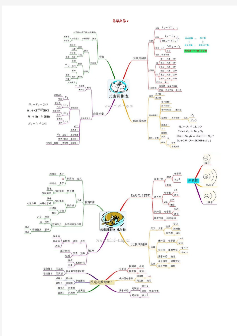 高中化学必修二思维导图