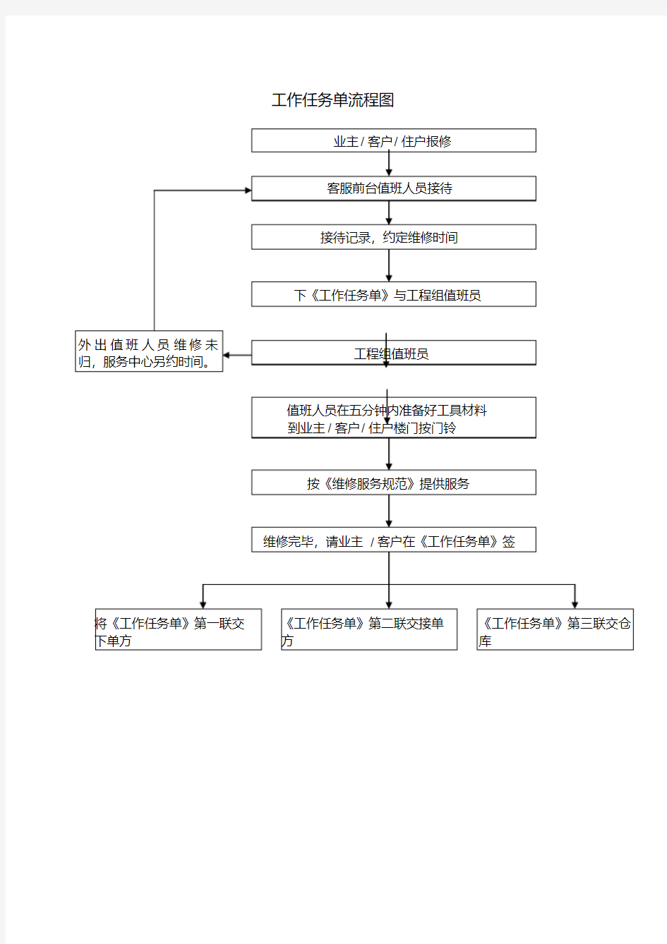 工作任务单流程图.pdf