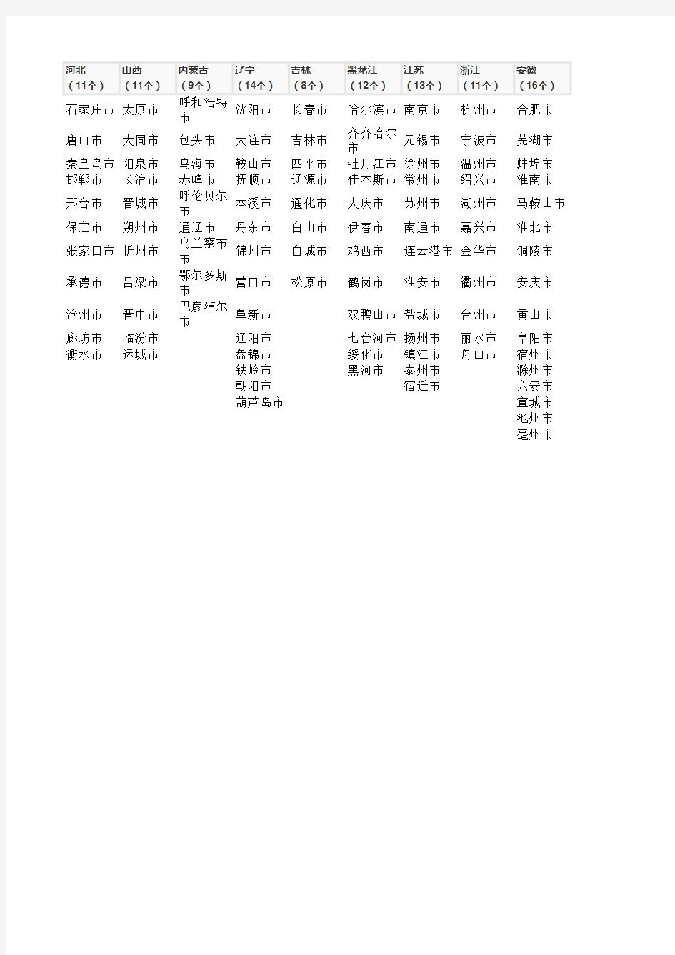 全国地级市列表 全国294个地级市全