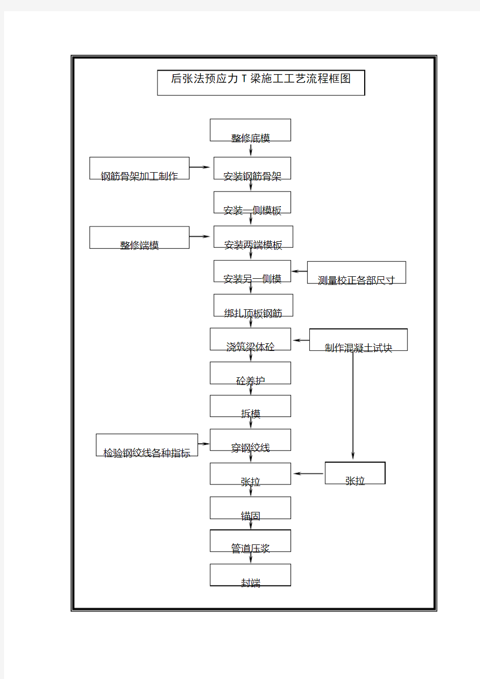 后张法预应力T梁施工工艺流程框图