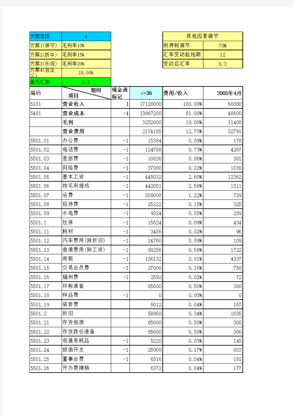 财务测算分析表模板