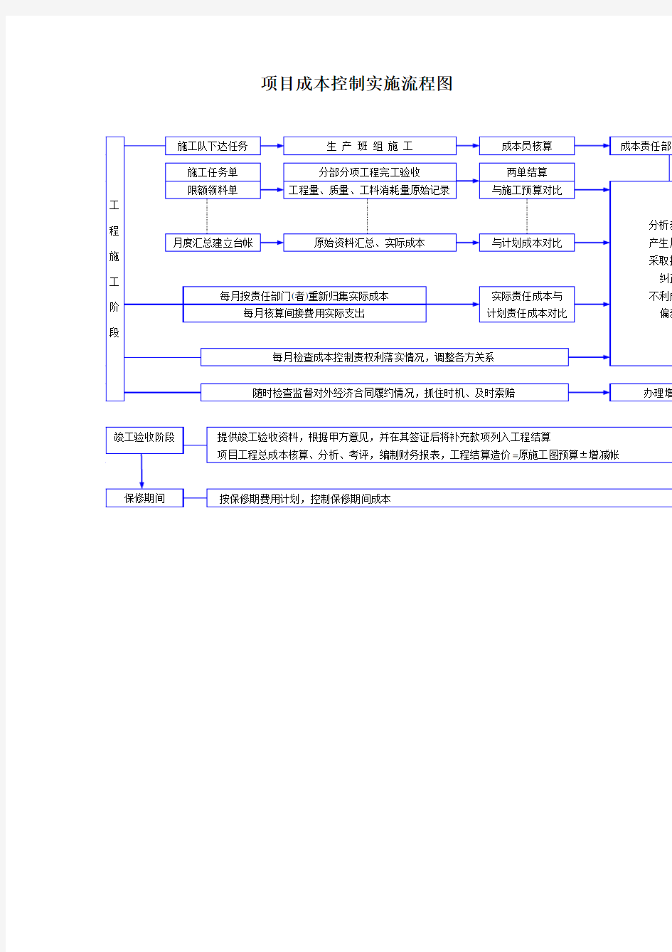 施工项目成本控制实施流程图