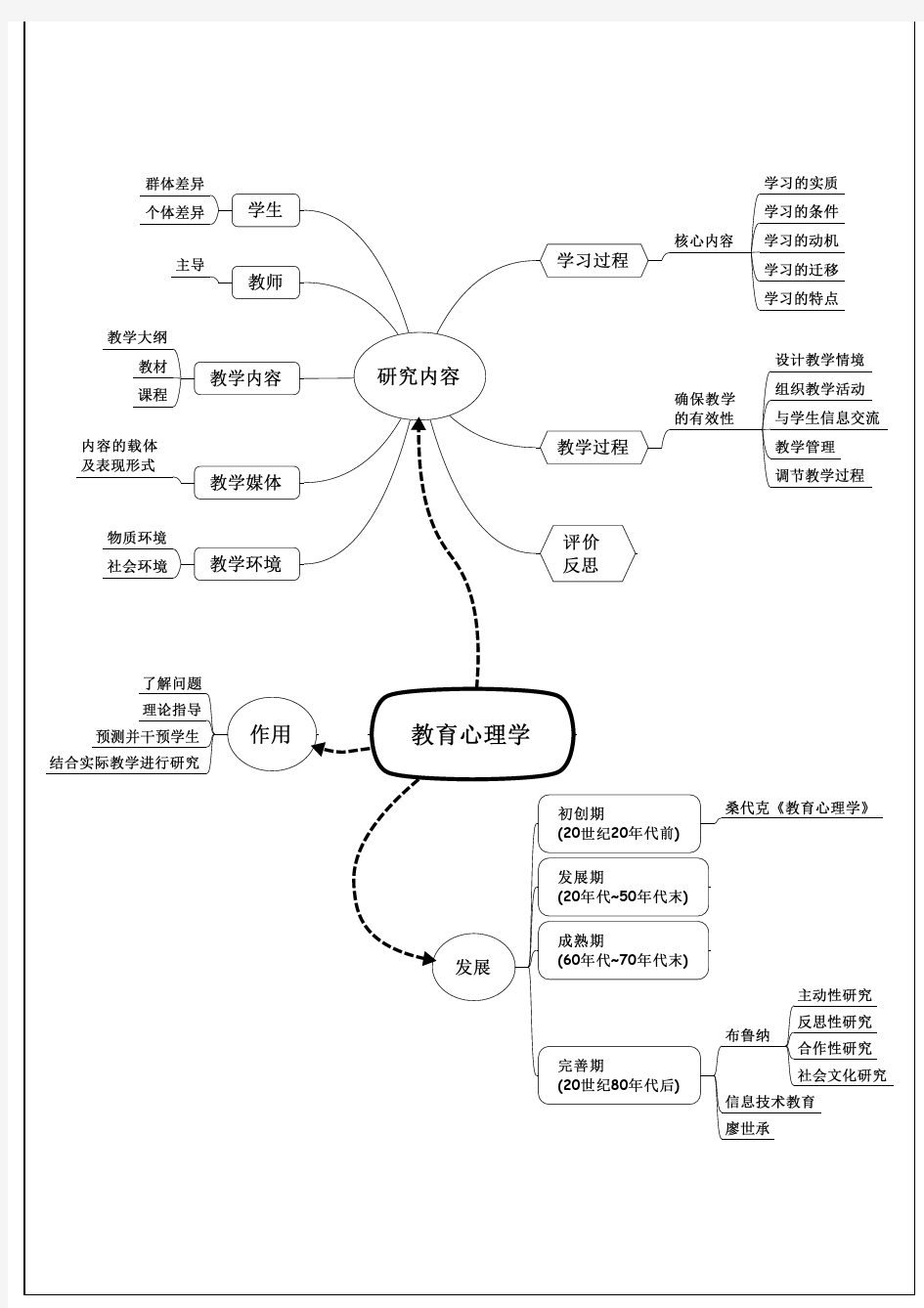 教师资格考试-教育心理学(思维导图)