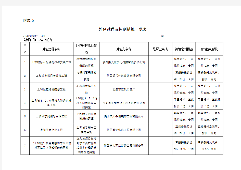 外包过程及控制措施一览表