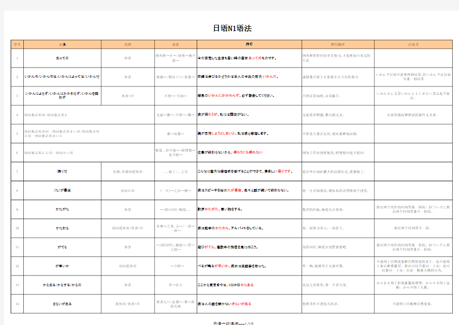 日语N1语法总结