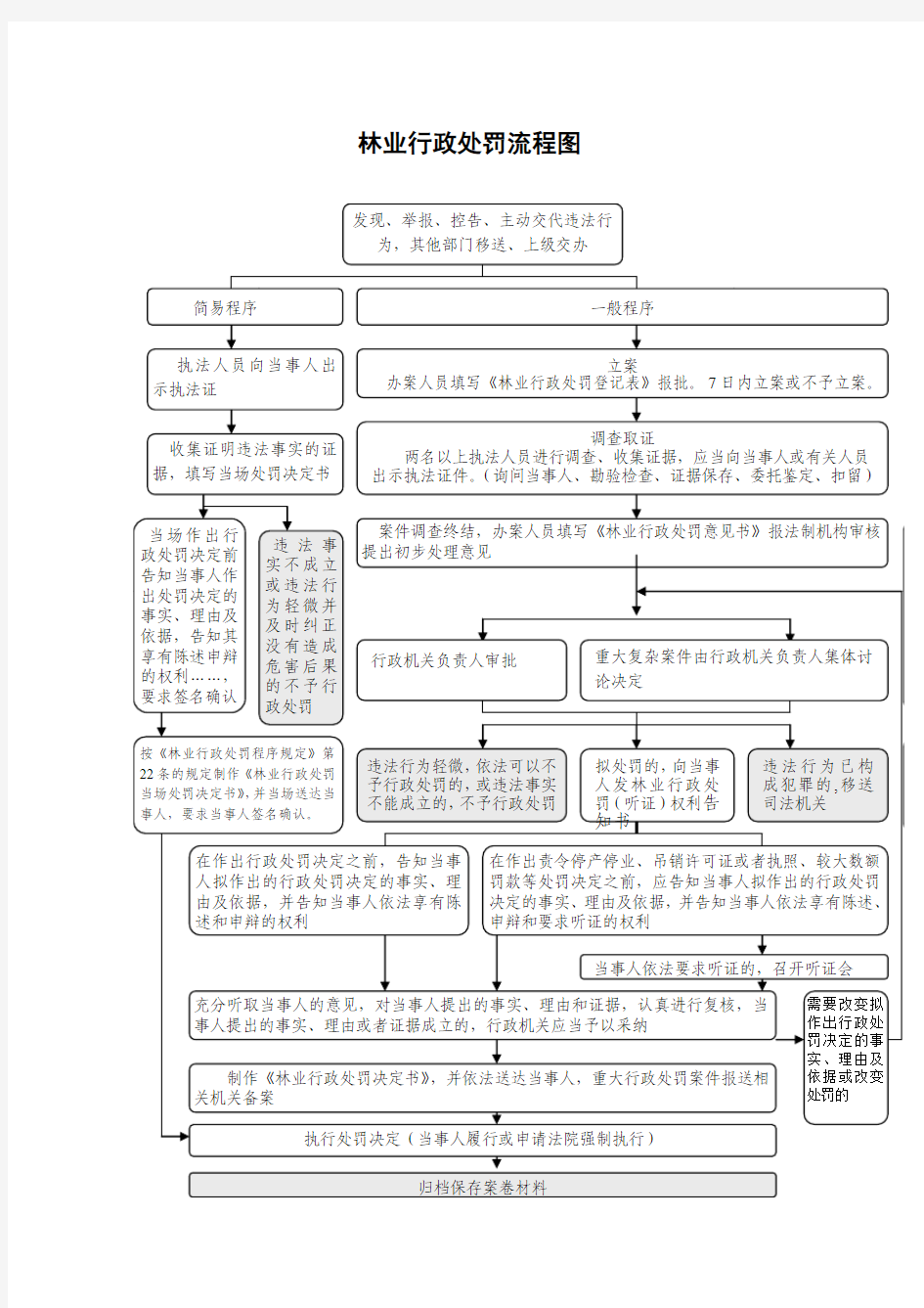 林业行政处罚流程图