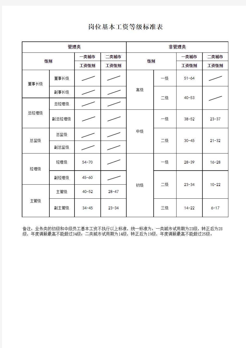 岗位基本工资级别标准