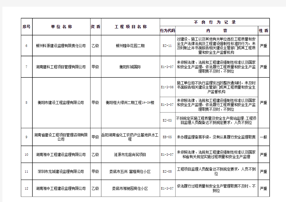 2013年10—12月湖南省建筑市场责任主体不良行为记录名单