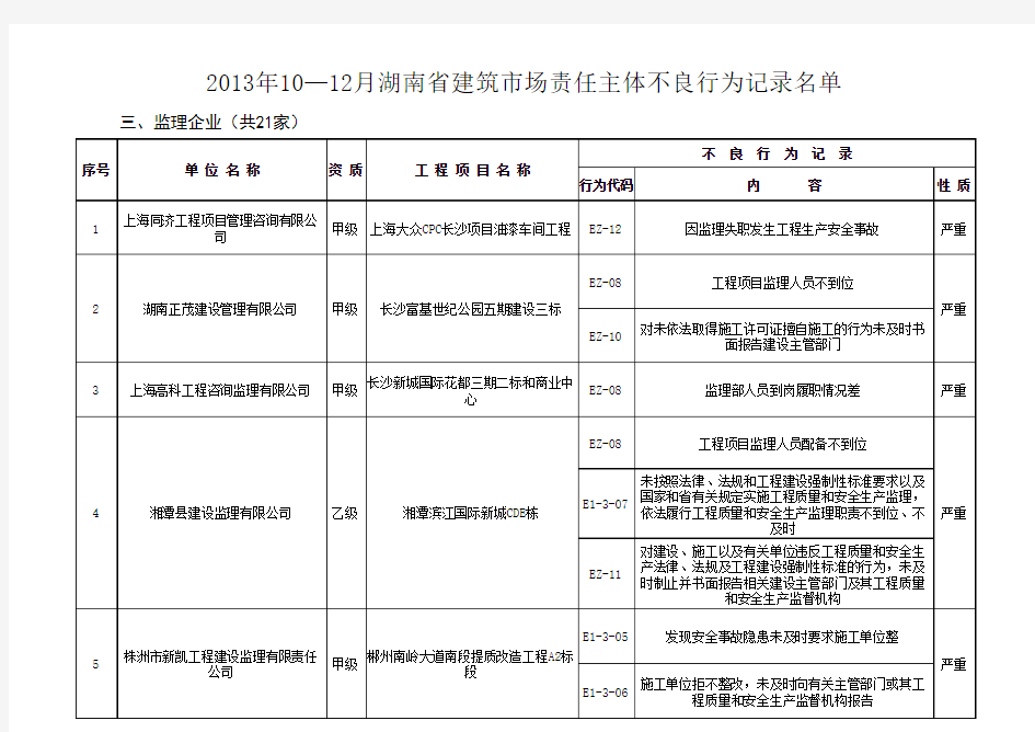 2013年10—12月湖南省建筑市场责任主体不良行为记录名单