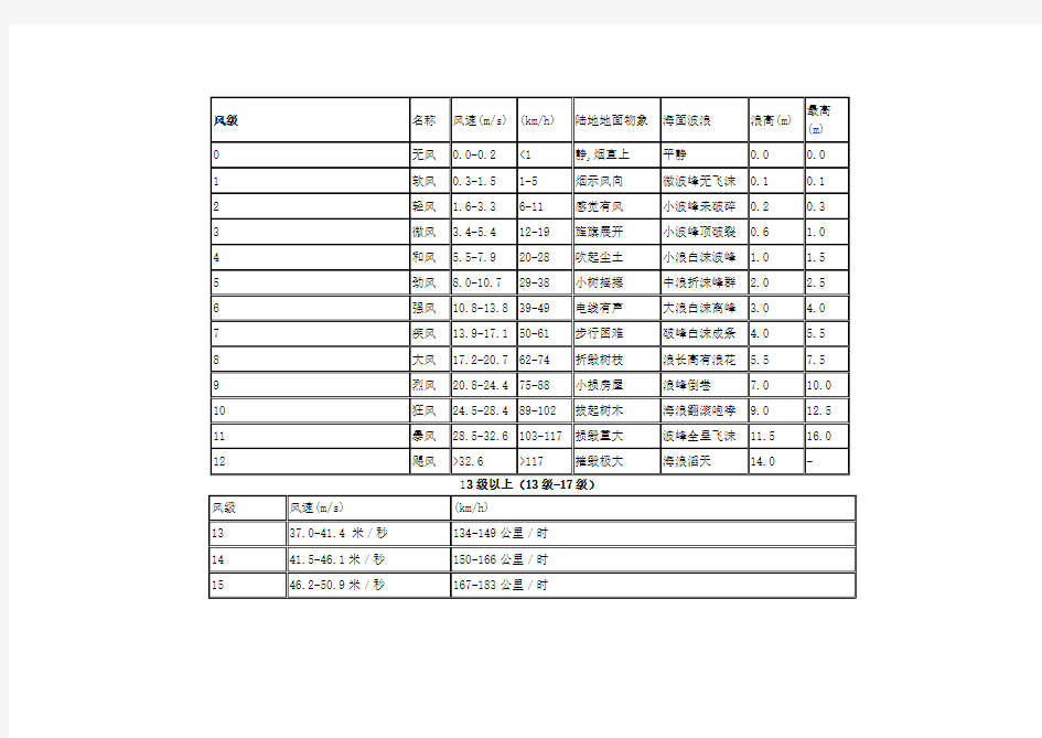 风速等级表,风压换算