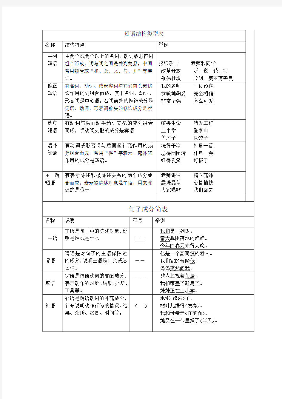 短语结构类型表