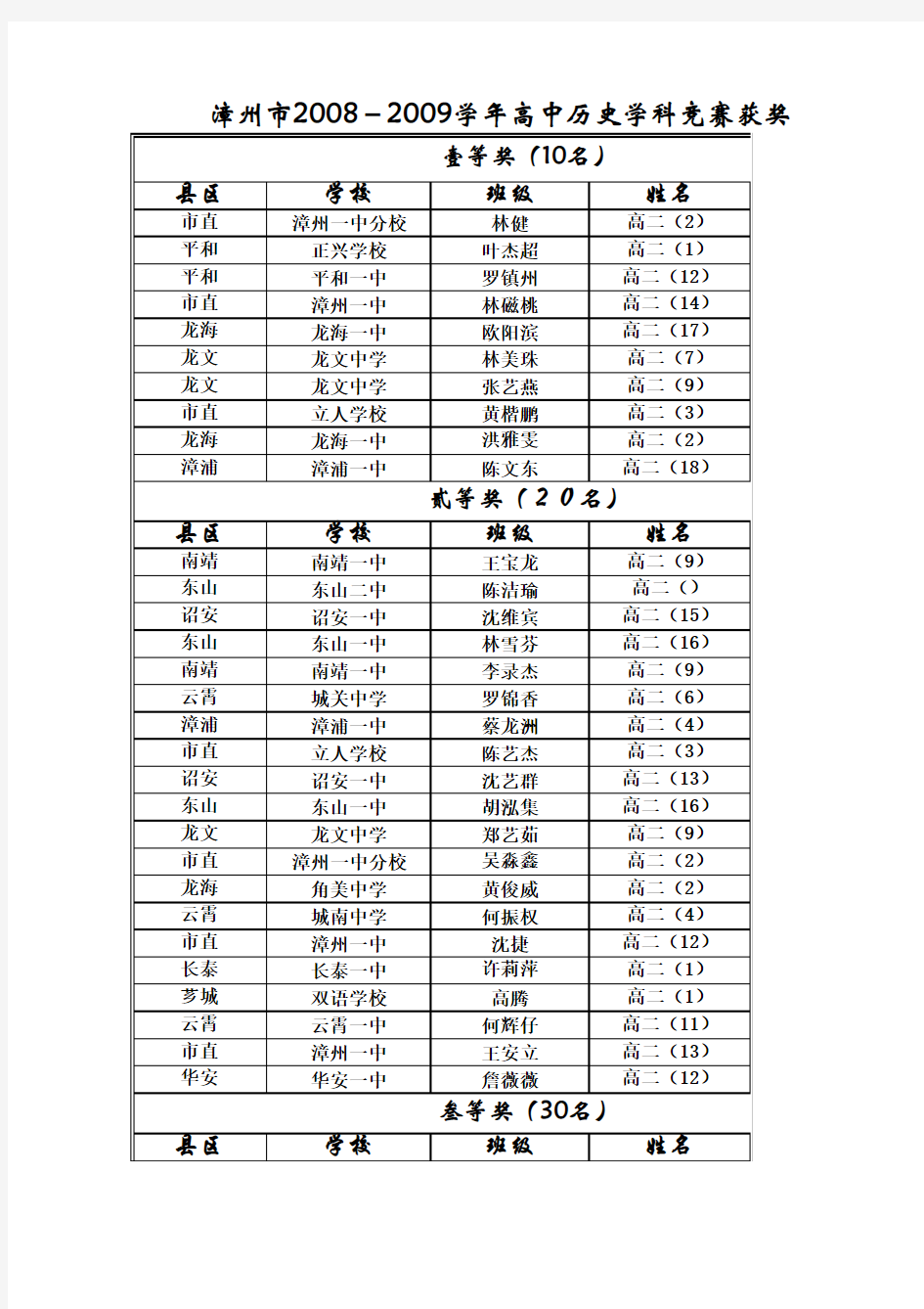 漳州市2008 2009学年高中历史学科竞赛获奖 - 漳州