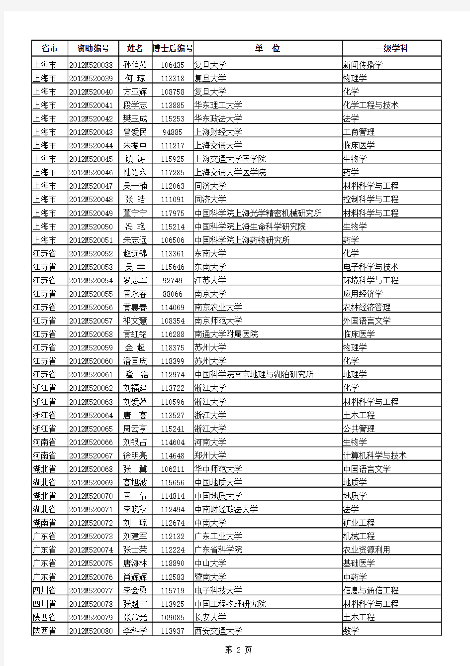 第52批中国博士后科学基金面上资助名单