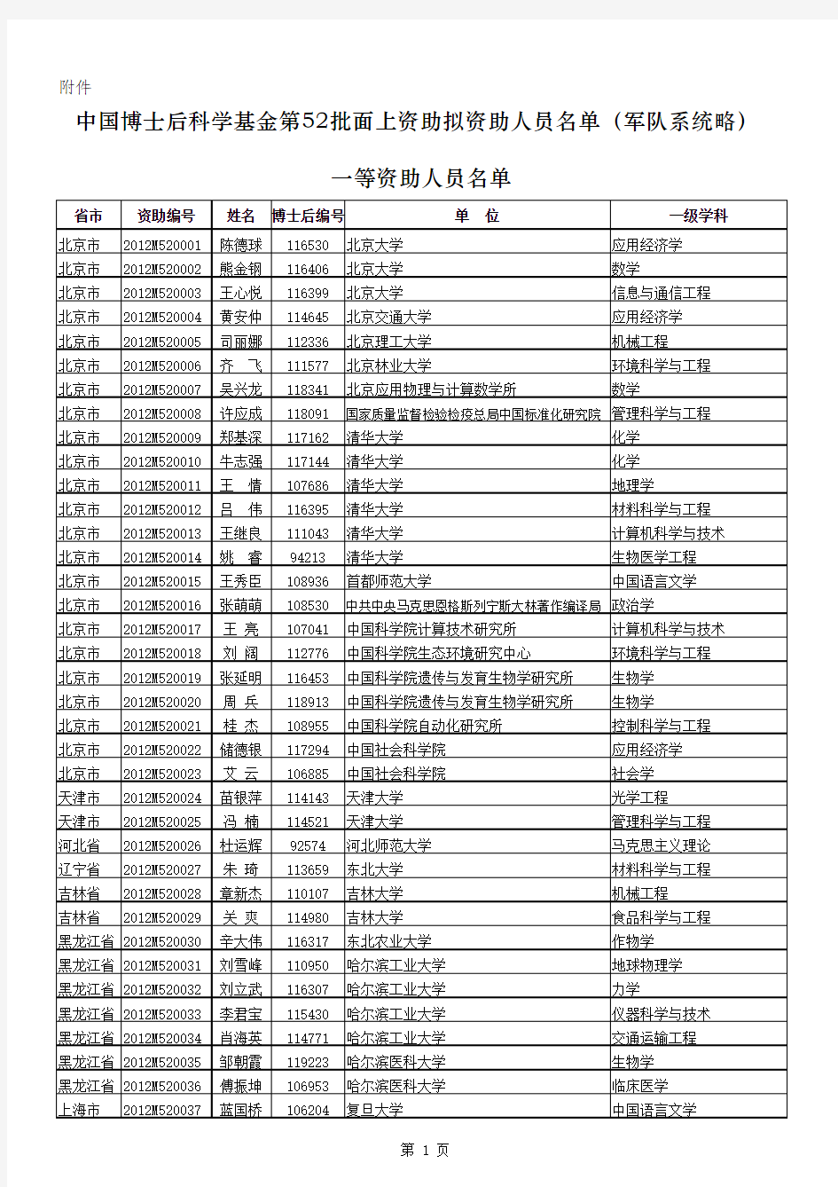 第52批中国博士后科学基金面上资助名单