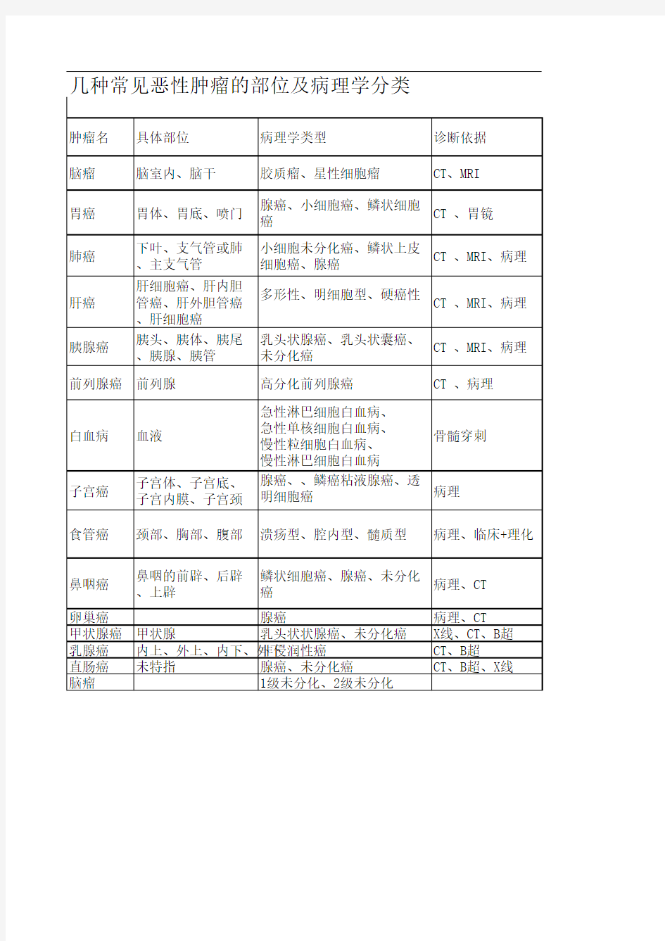 几种常见恶性肿瘤的依据及病理学分类