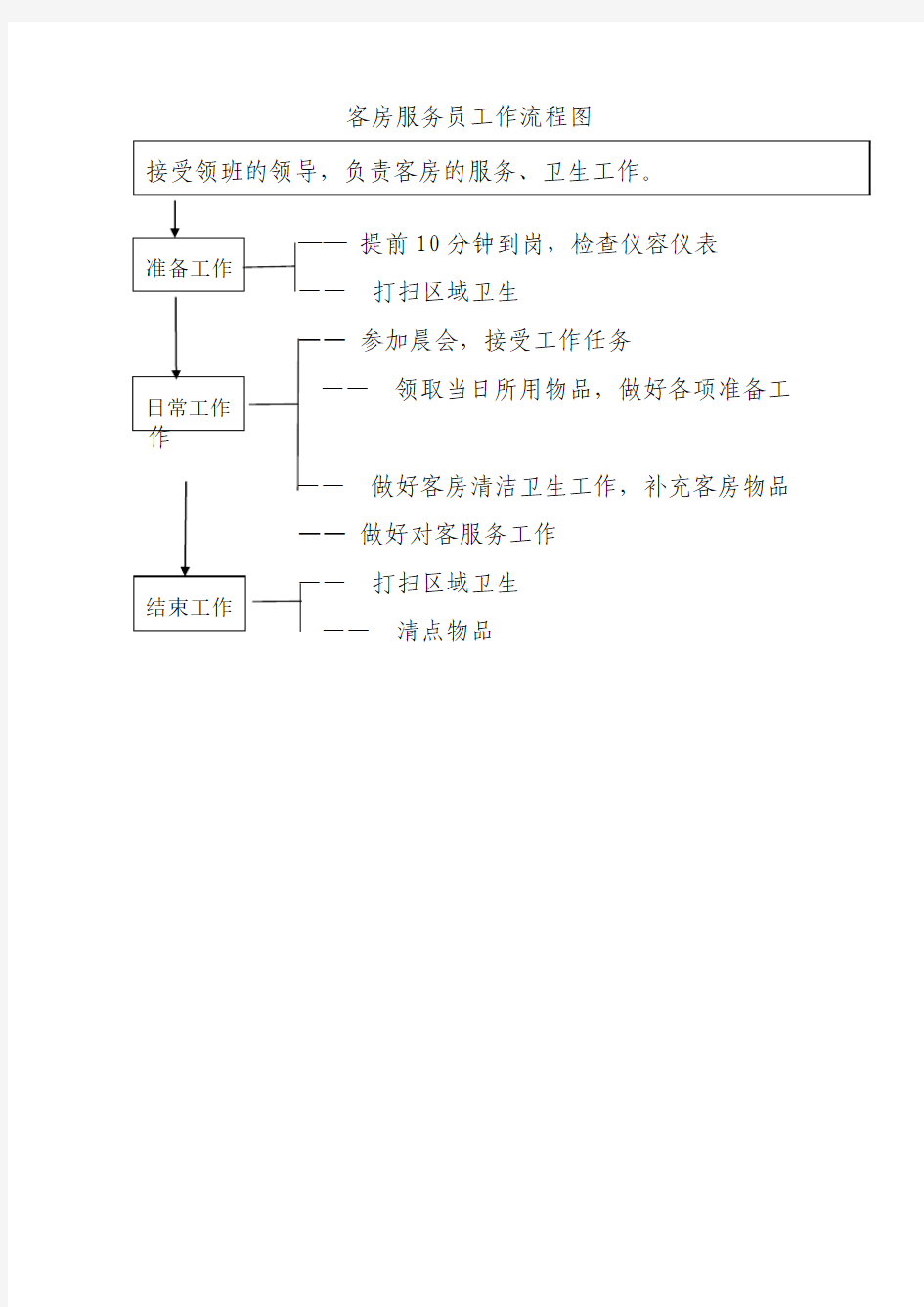 客房服务员工作流程图