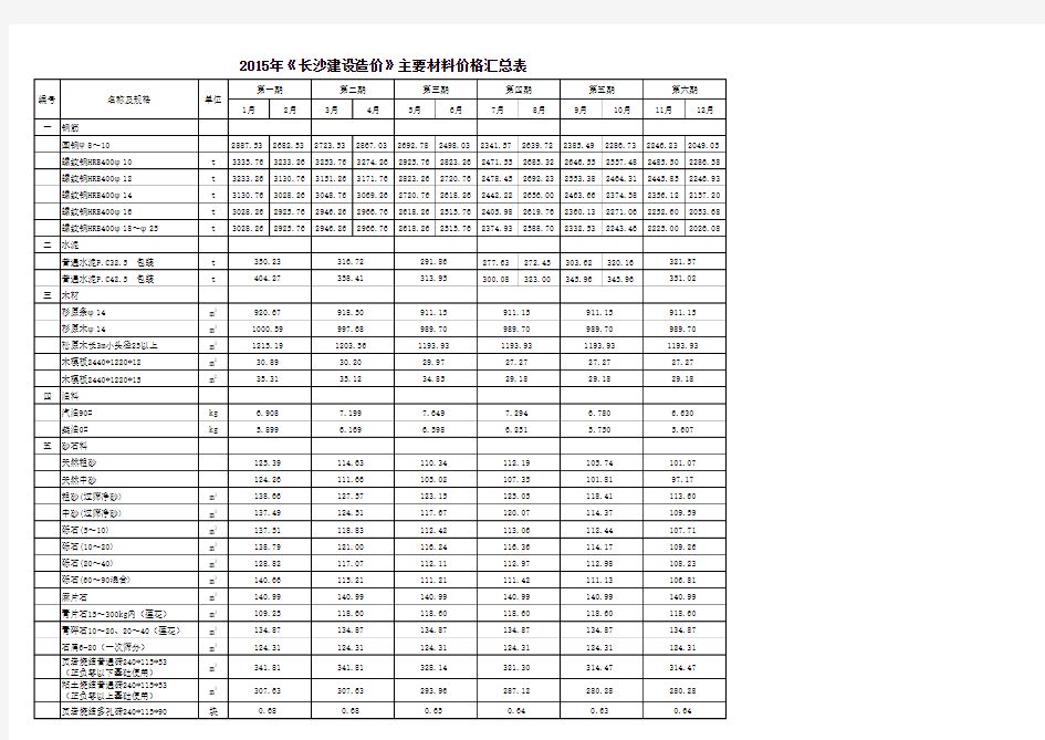 2015年长沙建设造价主材价格汇总