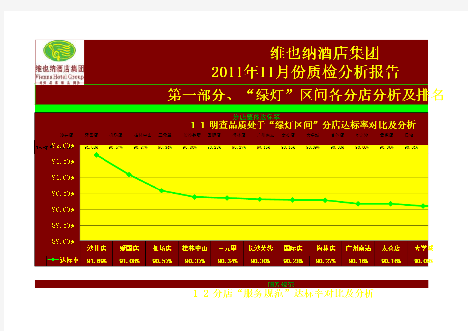 酒店月度质检分析报告