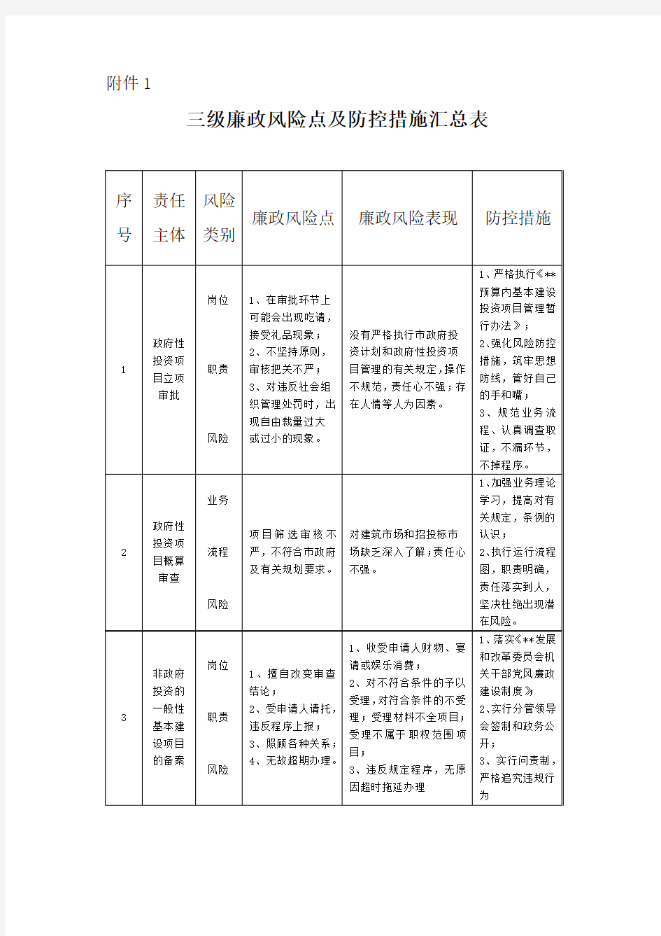 2012廉政风险点及防控措施汇总表(县发改委)