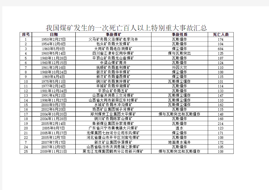 我国煤矿发生的一次死亡百人以上特别重大事故汇总