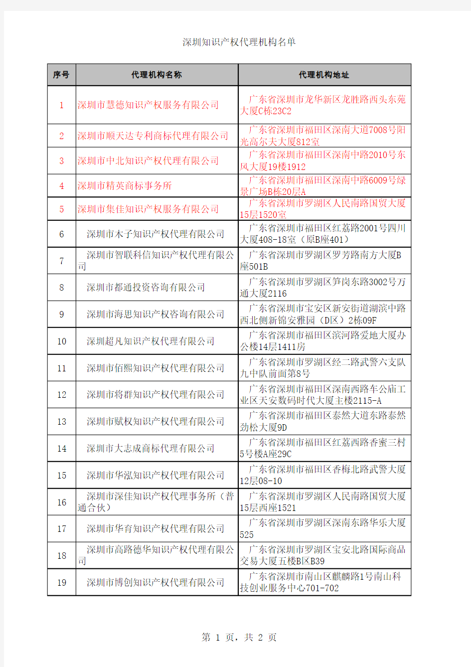 深圳知识产权代理机构名单