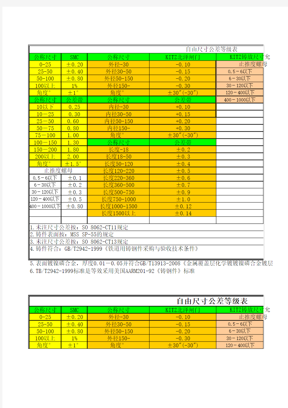 自由尺寸公差等级表