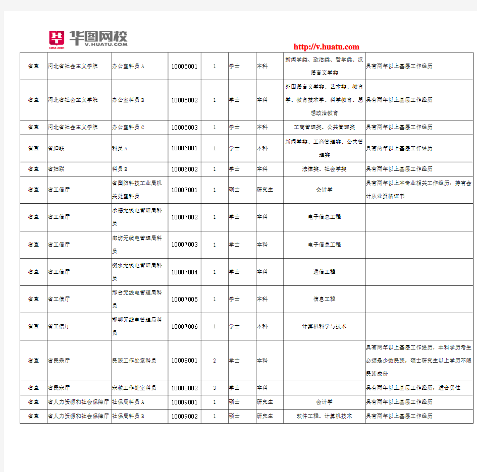河北省2015年公务员考试职位表