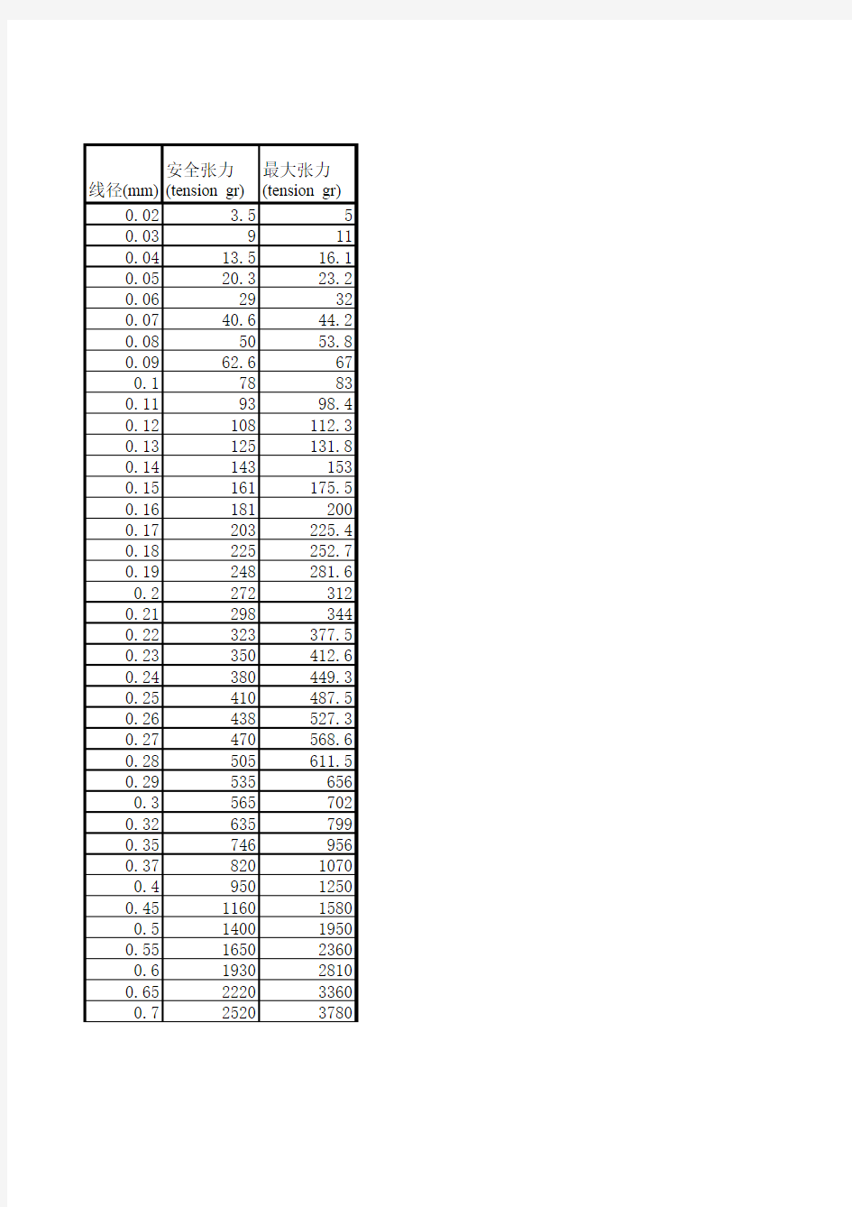 漆包线线径与张力的配比