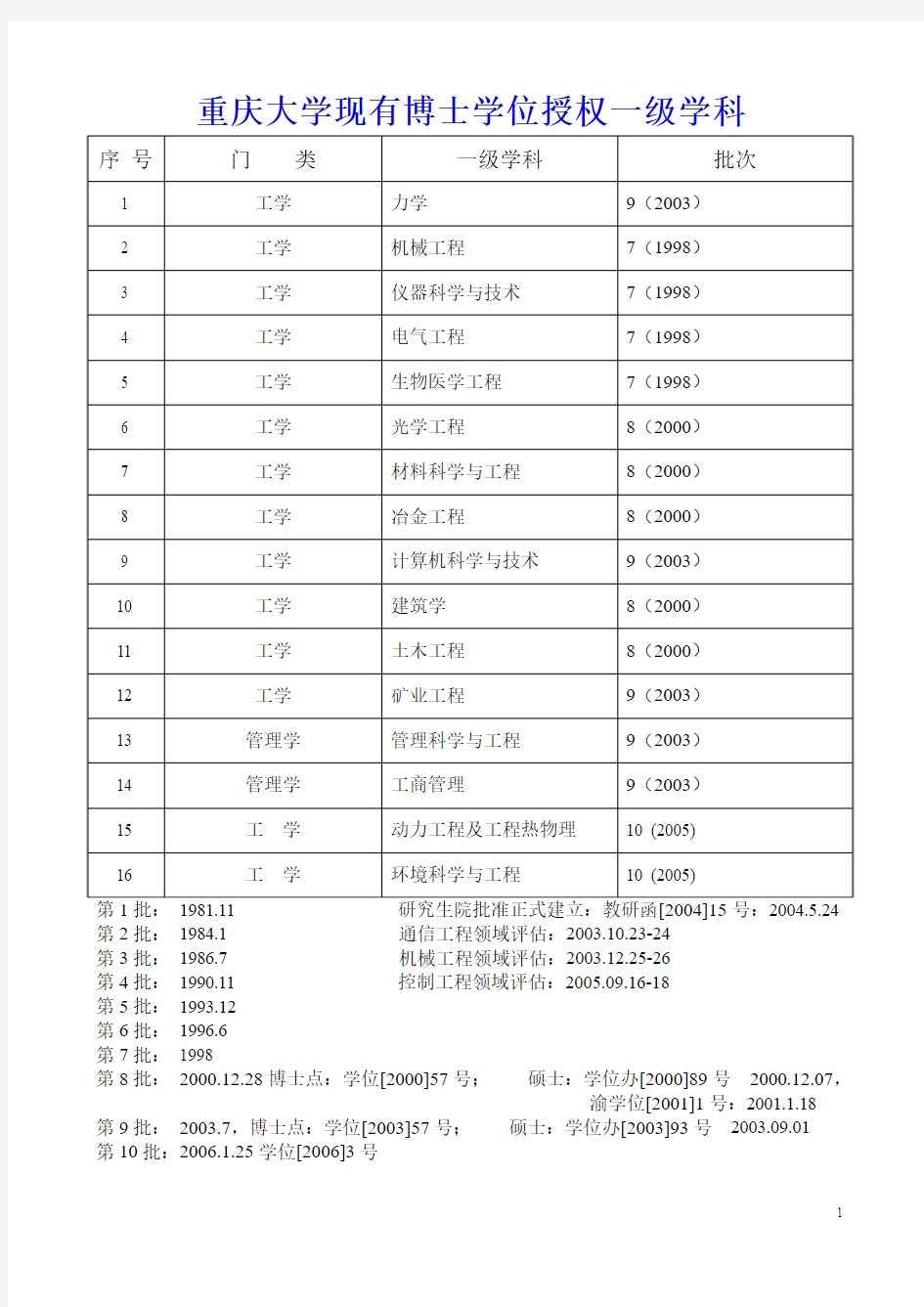 重庆大学现有学科点、专业学位及重点学科(2008年4月更新)