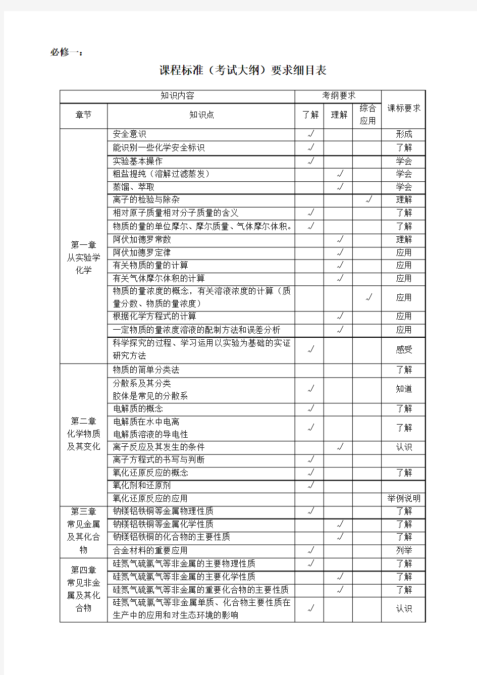 课程标准及考试大纲要求细目表