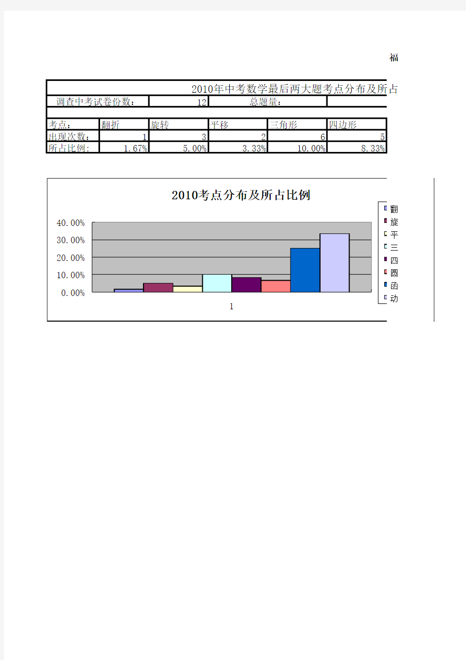 福建中考数学研究(张雯)