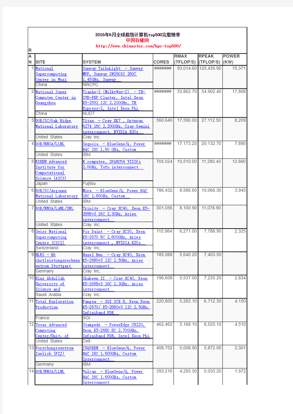 2016全球超级计算机top完整排名