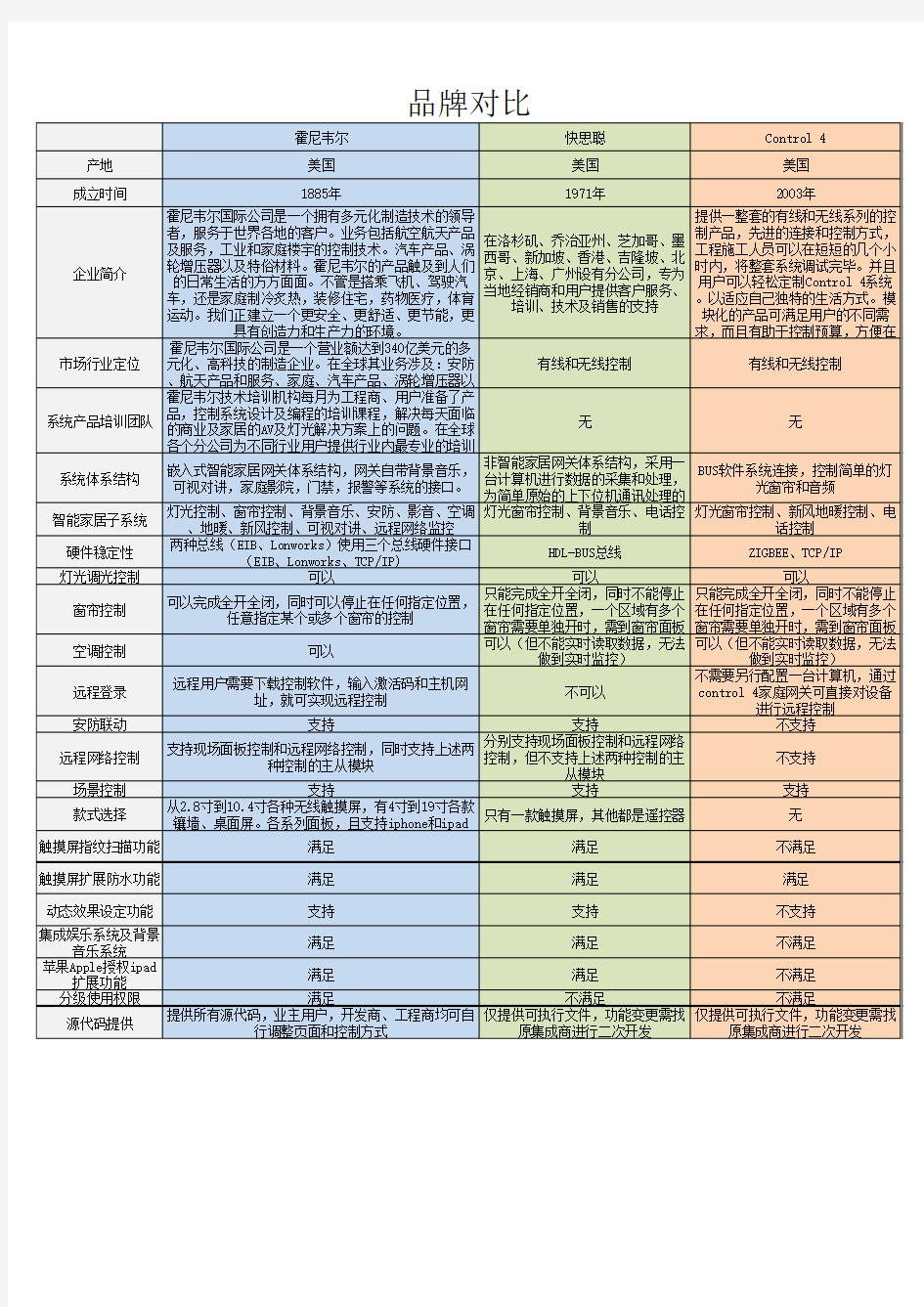 霍尼韦尔、快思聪、C4智能家居品牌对比