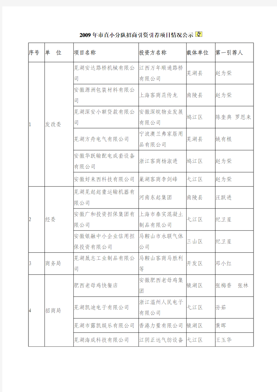 2009年芜湖市直机关小分队招商引资引荐项目情况表