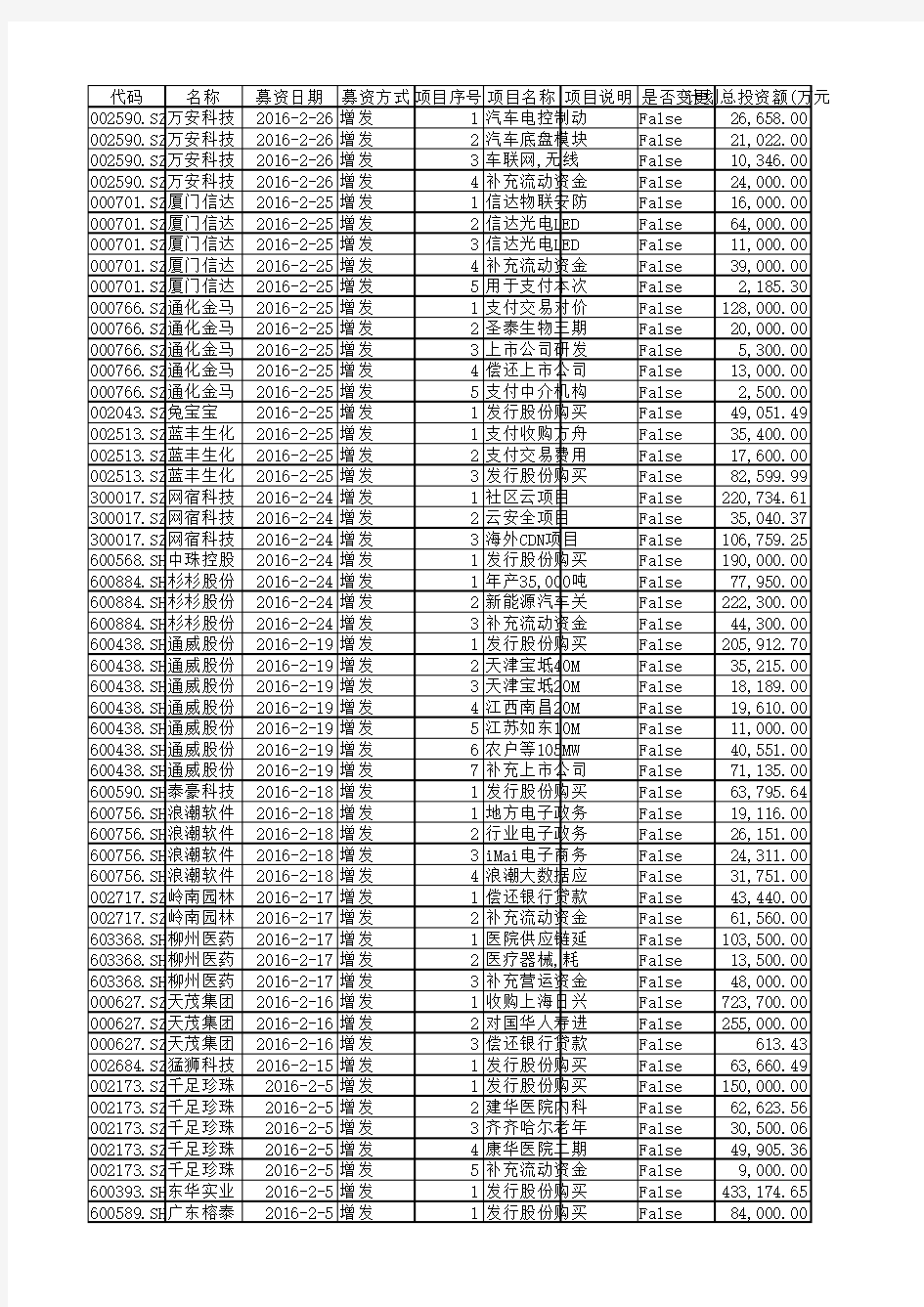 IPO、再融资募集资金投向详细表2012.1.1-2016.2.29