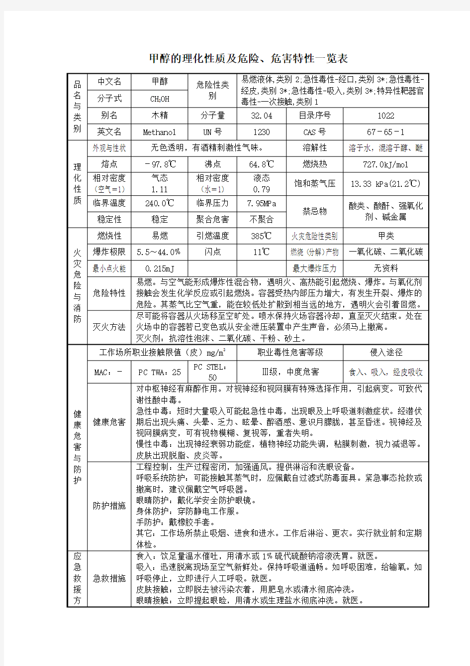 甲醇的理化性质及危险、危害特性一览表.doc