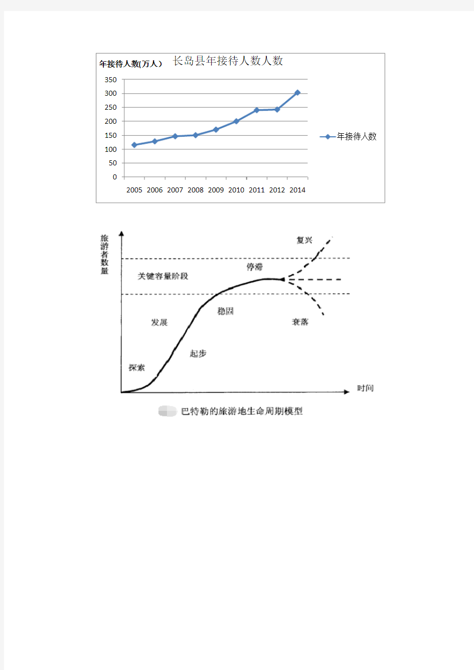 长岛生命周期模式